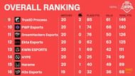 PMCO Spring split 2021 Nepal Finals Overall standings